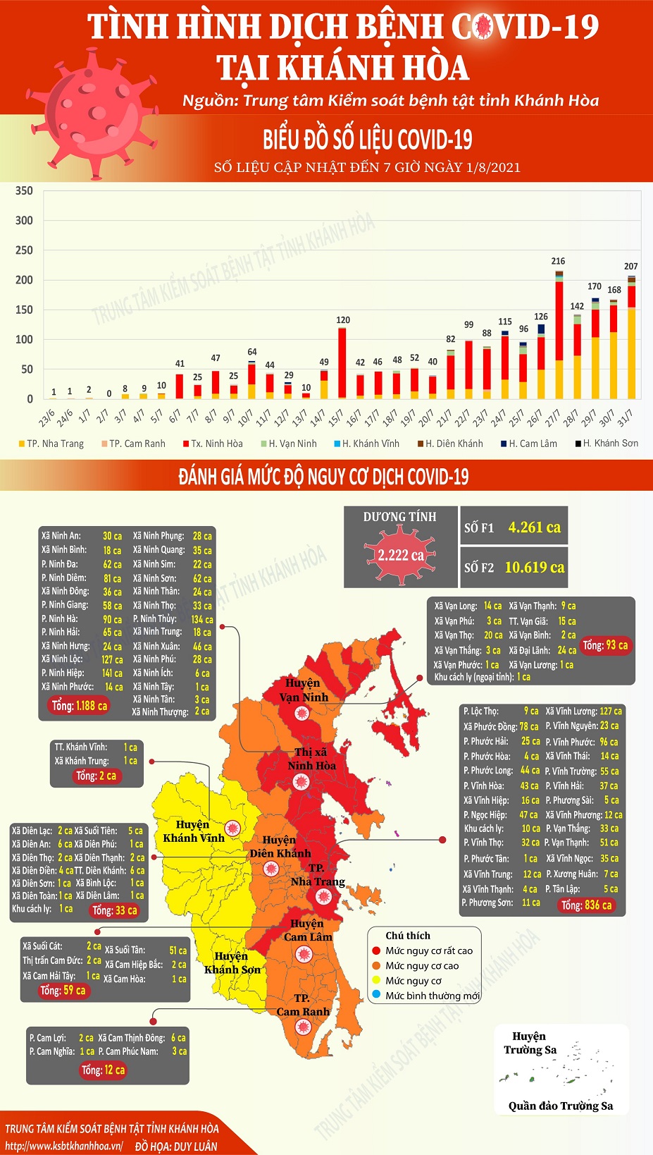 Biểu đồ tình hình dịch bệnh COVID-19 tại Khánh Hòa (Số liệu cập nhật đến 07 giờ 00 ngày 01/8/2021)
